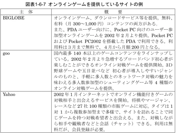 図表 1-6-7  オンラインゲームを提供しているサイトの例 主  体  概    要  BIGLOBE  オンラインゲーム、ダウンロードサービス等を提供。無料、 有料（月 300～1,000 円）コンテンツの両方がある｡  また、PDA ユーザー向けに、Pocket PC 向けのユーザー参 加型オンラインゲームを 2002 年 2 月より提供。 Pocket PC および Pocket PC2002 を搭載した PDA で利用できる。利 用料は３月まで無料で、４月から月額 200 円となる。  goo  