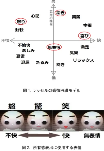 図 1.ラッセルの感情円環モデル  図 2．所有感表出に使用する表情  3.2.  表情の種類  表情の種類については、坂本ら[7]の研究を元にラッセル の感情円環モデルに対応したものとする。（図 1）ラッセ ルの感情円環では、快—不快、覚醒度の 2 指標を用いて感 情をマッピングしている。表情は比較的認識がしやすい覚 醒度の高いものの中から怒り，驚き，喜び，また覚醒度， 快—不快ともに，中央の値をとる無表情を用いた（図 2）． 怒りの表情は，眉の傾きを大きくし口を閉じた状態とし た。驚きの表情は、飛谷ら[