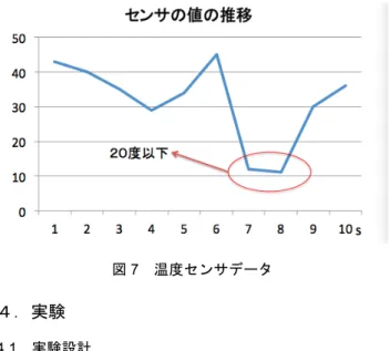 図 3 鳥肌を表出していない   図 4 鳥肌を表出している場合         場合                    鳥肌装置の構造  図 5 中の構造   システムの構成を図 5 に示す，デバイスの中には木の棒 を四列並べ，四つのモータはそれぞれでその一列をコント ロールする，温度センサは側面に付いており，表面はシリ コンで覆われている