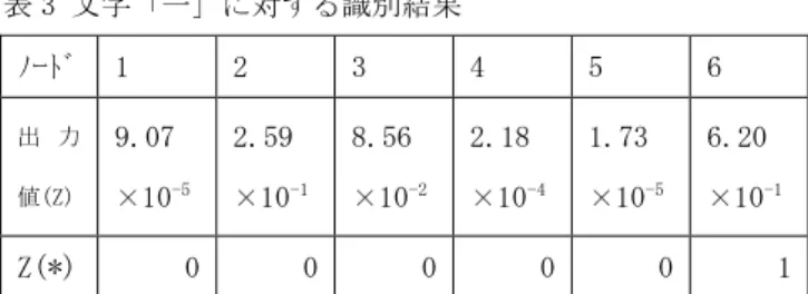 表 3 文字「一」に対する識別結果  ﾉｰﾄﾞ  1  2  3  4  5  6  出 力 値(Z)  9.07  × 10 -5 2.59×10 -1 8.56×10 -2 2.18×10 -4 1.73×10 -5 6.20×10 -1 Z(*)  0  0  0  0  0  1  (*)出力値が 0.5 より大きい場合は「１」 、0.5 より小さい場 合は「0」とみなす。  6.3  識別結果、文字『山』  同様にＨさんが書いた元の「山」という文字の筆圧データ をテスト用データとして入力したときの