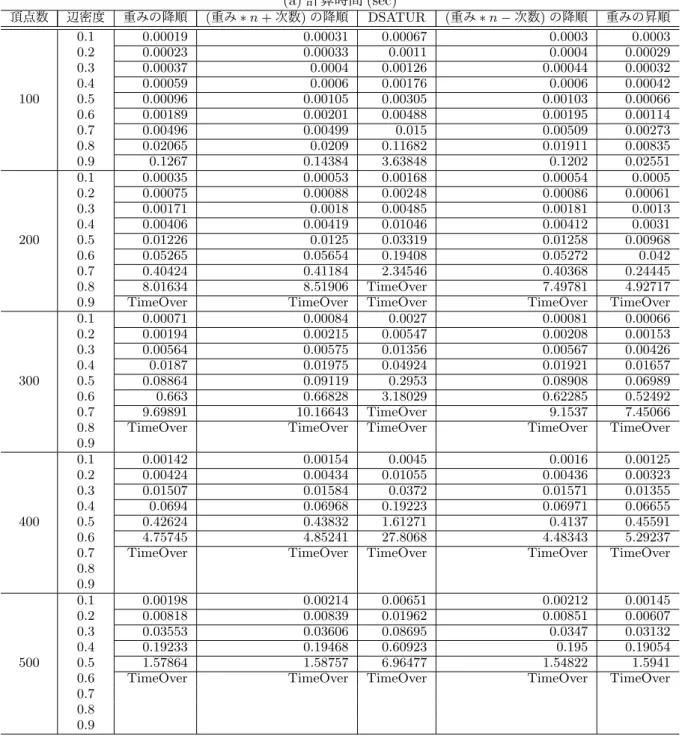 表 1 　実験結果 (a) 計算時間 (sec)  頂点数 辺密度 重みの降順 ( 重み �  n +  次数 )  の降順 DSATUR  ( 重み �  n  − 次数 )  の降順 重みの昇順 0.1  0.00019  0.00031  0.00067  0.0003  0.0003  0.2  0.00023  0.00033  0.0011  0.0004  0.00029  0.3  0.00037  0.0004  0.00126  0.00044  0.00032  0.4  0.0005