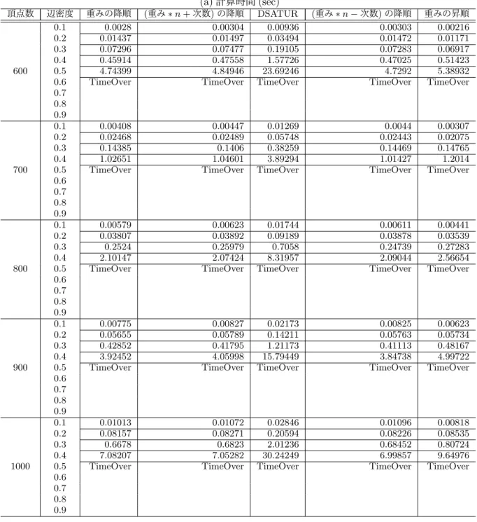 表 2 　実験結果 (a) 計算時間 (sec)  頂点数 辺密度 重みの降順 ( 重み �  n +  次数 )  の降順 DSATUR  ( 重み �  n  − 次数 )  の降順 重みの昇順 0.1  0.0028  0.00304  0.00936  0.00303  0.00216  0.2  0.01437  0.01497  0.03494  0.01472  0.01171  0.3  0.07296  0.07477  0.19105  0.07283  0.06917  0.4  0.