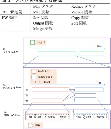 表 1  タスクを構成する関数  2 ． Hadoop プログラムを実行する際，ユーザは以下の 3 つの要素を 定義する．  （a）f m と f r の組として実装した MapReduce プログラム  （b）FW の動作を制御するパラメータ  （c）（a）に対する入力データ  以下に，FW の動作およびそれにおけるユーザ定義の要 素の役割を説明する．  Hadoop が（a）を開始すると，マスタであるジョブトラ ッカ（以降，JT）は（c）を（b）で定めたサイズに等分し，  ワーカであるタスクトラッカ（以