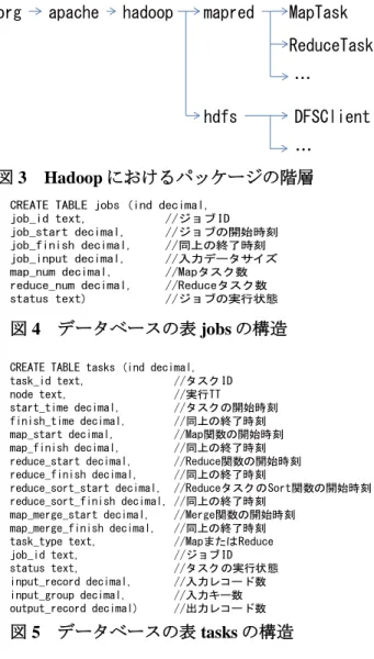 表  2  トレース生成メソッドの呼び出しを追加す るソースファイル  表 3  開始時刻と終了時刻を取得するメソッド  6  ． 可視化ツールの実装 本章では，特に断りがない限りオリジナルとは提案手法 適用前の Hadoop を指すものとする．オリジナルのバージ ョンは 1.0.0 である．  6.1  トレースの取得  6.1.1  トレース生成処理の実装  オリジナルは Log4J[3]のログ生成メソッドを用いてログ を生成する．ログ生成メソッドは呼び出された時刻および 引数として与えられた文字列を含