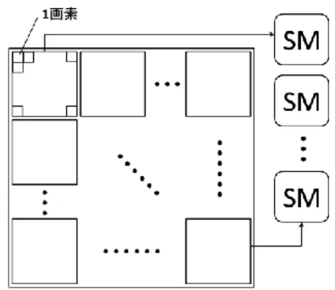 図 2 ストリーミング・マルチプロセッサ（SM）  SM は 32 個のスレッドをグループ化したワープを単位 として、スレッドのスケジューリングを行う。SM にはワ ープ・スケジューラとディスパッチ・ユニットがそれぞ れ 2 個ずつあるため、2 クロックで 2 ワープを実行するこ とができる。各ワープ・スケジューラは、1 つのワープを 選択し、1 命令で 16 スレッドを実行する。ディスパッチ 先となるのは、16 個の SP、16 個のロード・ストアユニ ット、4 個の SFU のいずれかのグループとなる。