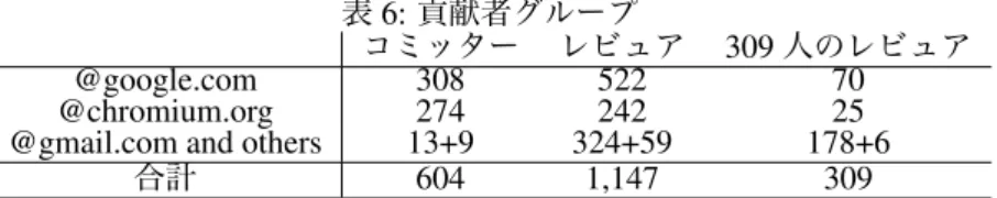表 6: 貢献者グループ