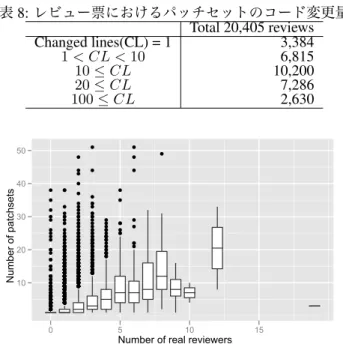 表 8: レビュー票におけるパッチセットのコード変更量 Total 20,405 reviews Changed lines(CL) = 1 3,384 1 < CL < 10 6,815 10 ≤ CL 10,200 20 ≤ CL 7,286 100 ≤ CL 2,630