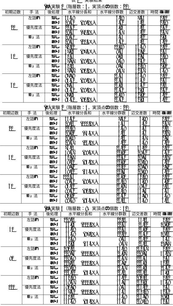表 1  実験結果 (a) 実験 1（階層数：3，実頂点の個数：20） 初期辺数 手 法 後処理 水平線分長和 水平線分群数 辺交差数 時間 [ms] 左詰め なし 34.59 6.28 7.64 0.00 あり 18.40 (99.0%) 3.50 4.25 2.18 20 優先度法 なし 20.52 3.84 4.16 0.40 あり 18.54 (71.0%) 3.47 4.20 2.67 DP 法 なし 18.60 3.46 4.12 1.85 あり 18.33 (20.5%) 3.41 4.15 