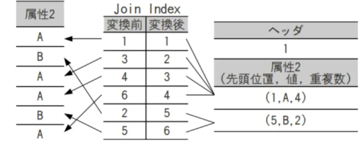 図 2: ポジション ID に対する圧縮 図 3: ランレングス圧縮 3)．ランレングス圧縮はその圧縮方法から同じデータ が連続している場合に効率的に圧縮が可能だが，逆に 同じデータが連続して出現しない場合のデータに対し てランレングス圧縮を施すとデータ量が多くなってし まうという欠点が生じてしまうのが特徴である． 列指向 DBMS に対してランレングス圧縮を考えたと き，外部キーに対応する属性などは同じデータが複数 回出現する可能性があるためランレングス圧縮に対し て有効となることがある，しかし重複するデ