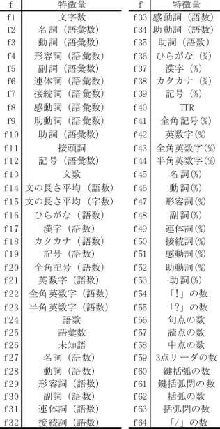 表 1.  9 つの因子と対応する印象語 因子 印 象語 第1因子（的確性） 説得力がある 流暢 な 重 要な 素晴ら しい 好ましい 巧 みな 真実味がある 清々しい 妥 当な 充実した 美し い 的 確な 丁寧 な 第2因子（不快性） 不快 な 憤慨した 非常識な 残 念な 不 当な 呆 れる 幻滅した 怖い 第3因子（独創性） 独創的な 予想外な 特 殊な 斬 新な 不思議な 第4因子（容易性） 易 しい 明 瞭な 難 しい 第5因子（執拗性） 細 かい しつこい 長い 第6因子（曖昧性） 曖 昧な 