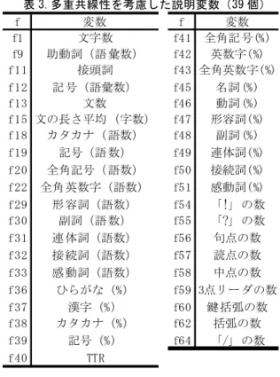 表 3.多重共線性を考慮した説明変数（39 個）  f 変数 f 変数 f1 文字数 f41 全角記 号(%) f9 助動詞（語 彙数） f42 英数字(%) f11 接頭詞 f43 全角英数字(%) f12 記 号（語彙数） f45 名詞 (%) f13 文数 f46 動詞 (%) f15 文の長さ平均 （字数） f47 形容詞(%) f18 カタカナ（ 語数） f48 副詞 (%) f19 記号（語 数） f49 連体詞(%) f20 全角記号（ 語数） f50 接続詞(%) f22 全角 英数字（語数