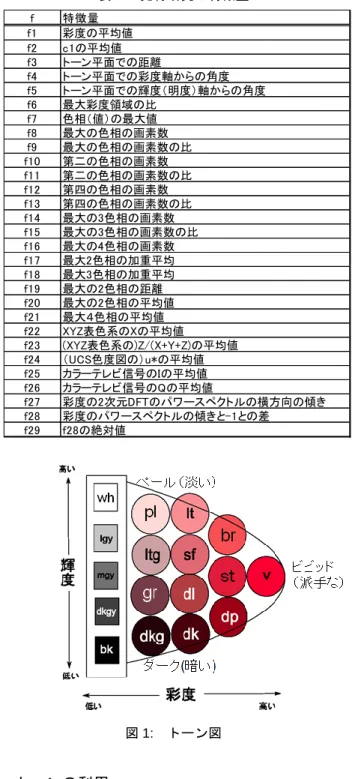 表 1:  先行研究の特徴量   図 1:  トーン図  4．トーンの利用  ト ー ン 図 か ら 各 色 相 の そ れ ぞ れ の ト ー ン の輝度・彩 度・色相の値が得られる．その値を用いてある色がどの ト ー ン に 近 い か を 判 定 す るような各トーンの輝度・彩 度・色相の範囲を決定することにする．具体的には，前 述のウェブページのトーン図の画像の 12 種類の色相ごと の有彩色の 12 種類のトーンと無彩色の 5 種類のトーンか ら輝度・彩度・色相の値を入手し，ある隣り合う色相同 士