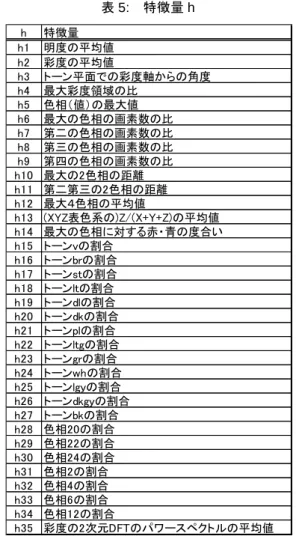 表 4:  特徴量 g(2 次の項)での分析結果  (a)明快性(0.58)  (b)力量性(0.86)  (c)活動性(0.71)  (d)自然性(0.83)  (e)堅鋭性(0.94)  6．考察  表 7 に，それぞれの主因子の重相関係数の大きい方の 値と，どちらの特徴量を使用しているかを示す．それぞ れの主因子で重相関係数が大きい特徴量と因子との関係 を考察する．  明快性では，h1 より，明度の平均値が大きくなると， 明快性は小さくなる．h32 より色相 4（赤橙色）の割合が 多いと，明快性は大き