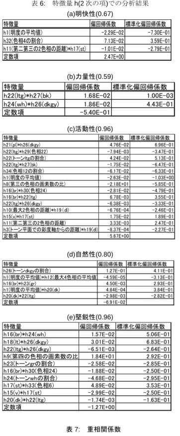 表 6:  特徴量 h(2 次の項)での分析結果  (a)明快性(0.67)  (b)力量性(0.59)  (c)活動性(0.96)  (d)自然性(0.80)  (e)堅鋭性(0.96)  表 7:  重相関係数    堅鋭性では，標準化偏回帰係数の大きいところに着目すると，h18*h26より，トーンlt の割合が多く，かつ，トーンdkgy の割合が多いと堅鋭性は大きくなる．また，h16*h24より，トーンbrの割合が多く，かつ，トーンwhの割合が多いと堅鋭性は大きくなる．標準化偏回帰係数の小さいところに