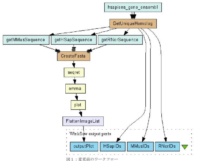 図 1 で は 、 hsapiens_gene_ensembl,  getMMusSequence,  getHSapSequence, getRNorSequence, emma が解析やデータ取 得に関する Web サービスである。これらを表 1 で照らし 合わせた結果、図 2 ではそれぞれ hsapiens_gene_external,  getMMusProteinSequence,  getHSapProteinSequence, とが分か る。そして、表 2 でこれらの Web サービスの接続関