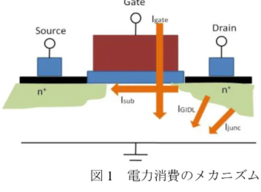 図 1  電力消費のメカニズム  3 ．低消費電力設計手法  CMOS 回路が消費する 3 種類の電力の中でも、回路動作 時にはダイナミック・パワーが最も大きく、全体の 85%～ 90%を占めている。ダイナミック・パワーの低減には式(2) から、電源電圧 V DD の低減が最も効果的である。しかし、 処理速度の低下につながる危険性がある。動作周波数につ いても同様で、処理速度の低下につながる場合がある。ま た、負荷容量については微細化によって効果的に低減する ことができるが、微細化には製造段階における大きな