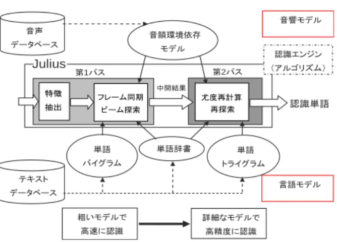 図 3  大語彙連続音声認識システム Julius  第一パス処理は、音素 HMM から状態遷移・出力確率値 を求め、候補文を求める。第二パス処理は、第一パス処理 で得た文の候補を、再探索・再評価し最終的な文の候補が 出力する。  6.2  出力確率計算  Julius で使用する HMM(隠れマルコフモデル)は、信号系 列に対して定常と見なす「状態」を定義し、状態から状態 へ遷移する確率（状態遷移確率）と状態ごとに信号が観測 される確率（出力確率）が計算する。音声認識におけるフ レーム単位の音響特徴量は、