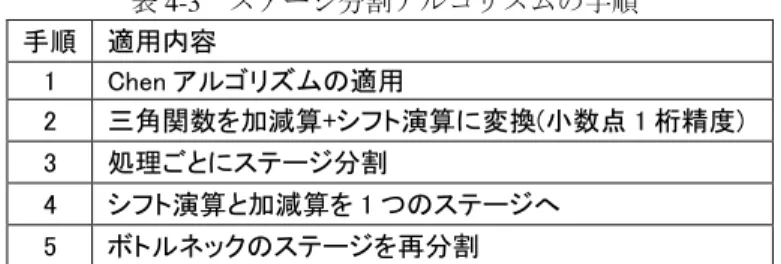 表 4-3  ステージ分割アルゴリズムの手順  手順  適用内容  1  Chen アルゴリズムの適用  2  三角関数を加減算+シフト演算に変換(小数点 1 桁精度)  3  処理ごとにステージ分割  4  シフト演算と加減算を 1 つのステージへ  5  ボトルネックのステージを再分割  5 ．設計結果と考察 4 章で述べた高速化手法を DCT 回路に適用し、14 種類 の回路について処理時間、回路規模の測定を行った。な お、本設計はクロック周波数を 100MHz とし、論理合成に は 日 立 0.18