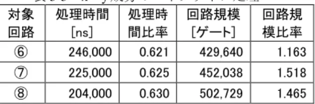 表 5-5  x・y 成分のパイプライン処理  対象 回路  処理時間[ns]  処理時 間比率  回路規模[ゲート]  回路規 模比率  ⑥  246,000  0.621   429,640  1.163   ⑦  225,000  0.625   452,038  1.518   ⑧  204,000  0.630   502,729  1.465     表 5-4 より、1MCU 単位の処理に変更した結果、⑥の回 路では約 23％、⑦の回路では約 17％、⑧に対する 1MCU 単位処理では約 2％