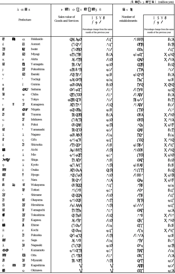 Table 12      Convenience stores sales value and the percentage change from the same month of the previous year by prefecture