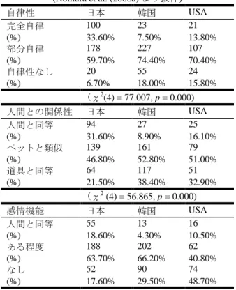 表 2：3 国間調査におけるロボットの自律性・人間との 関係性・感情機能の想定の回答者分布 