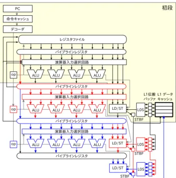 図 1 線形アレイ型 VLIW プロセッサの概要 を直接参照することは，キャッシュメモリに必要なポート数の 点から非現実的である．各段の演算器が 1 組のレジスタファ イルを参照することも，同様に非現実的であり，キャッシュや レジスタファイルを各段に分散配置する仕組みが必要となる． しかし，レジスタやキャッシュがプロセッサ内で分散してい ても，同一イタレーションに関与する VLIW 命令に対して， いずれの段においても同一内容を見せることができれば，通 常 VLIW 動作と論理的に同じ演算結果が得られる．す