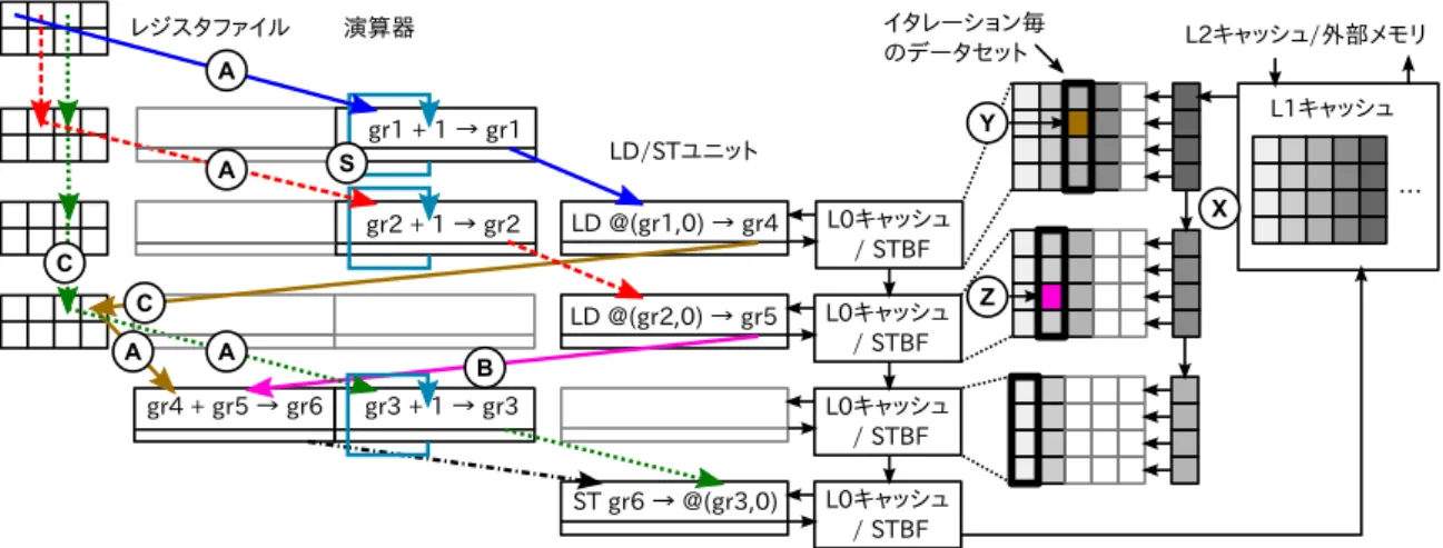 図 2 アレイ動作中のデータフロー 通常実行において，デコーダがアレイ起動用のヒント命令を 検知すると，アレイ設定を開始する．アレイ設定では，図 2 の ようにヒント命令の次命令以降をループカーネルとして，各段 の演算器へと 1 命令ずつ割り当てる．そして，無条件前方分 岐命令をループの終端と見なし，その命令までの命令列を用い て，演算器ネットワークを構築する．ヒント命令はプリフェッ チ命令を拡張した命令であり，入力データのフェッチ方法と， 出力アドレス範囲の指定を行う．この指定を元に，アレイ実行 中は初段
