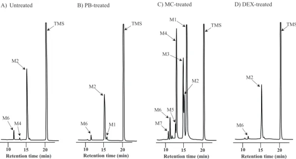 Fig. 3  HPLC chromatograms of TMS and its metabolites formed by liver microsomes of untreated (A), PB-treated (B),  MC-treated (C) and DEX-treated (D) rats