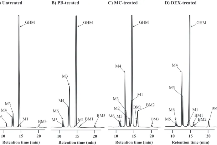Fig. 3　HPLC chromatograms of GHM and its metabolites formed by liver microsomes of untreated (A),  PB-treated (B), MC-treated (C) and DEX-treated (D) rats.
