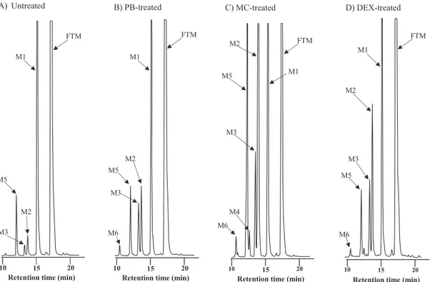 Fig. 1  HPLC chromatograms of FTM and its metabolites formed by liver microsomes of untreated (A), PB-treated (B),  MC-treated (C) and DEX-treated (D) rats