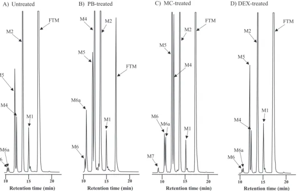 Fig. 3  HPLC chromatograms of FTM and its metabolites formed by liver microsomes of untreated (A), PB-treated (B),  MC-treated (C) and DEX-treated (D) guinea pigs