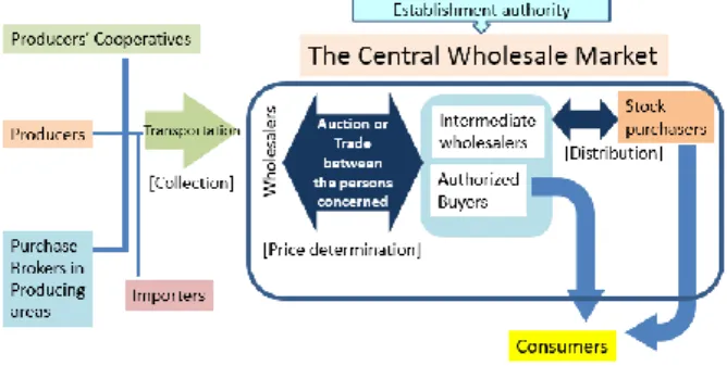 Figure 2　Transition of the number of central  wholesale markets and wholesalers Source:  MAFF,  On  the  situation  surrounding  the  wholesale market