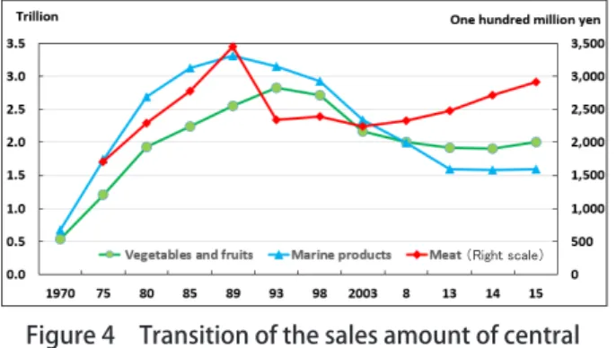 Figure 4　Transition of the sales amount of central  wholesale markets