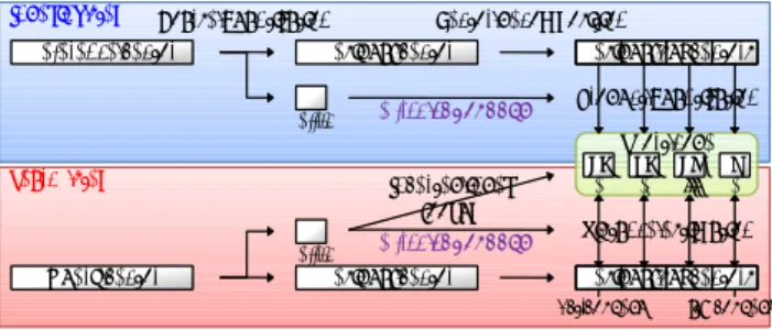 表 1 本稿で用いる表記 D 特徴ベクトルの次元 N 粗量子化コードブックのサイズ C = {c n } n N = 1 粗量子化コードブック (c n ∈ R D ) S 部分ベクトルの分割数 M 直積量子化コードブックの数 L 直積量子化コードブックのサイズ D m = {d m,l } L l=1 直積量子化コードブック (d m,l ∈ R D/S ) 属する特徴ベクトル数を考慮することにより高精度化が 実現できることを示す． 2