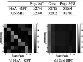 表 2 に，HesA ﬀ -SIFT と Grid-SIFT それぞれ 100 万個 のベクトルを用いて，提案手法で M = 1 , 8 としてコード ブックを作成した場合 (Prop.) と，既存手法 (Conv.) で 作成した場合の，量子化誤差を示す．提案手法 M = 1 で は，全ての部分ベクトル集合から 1 つのコードブックを 作成し，既存手法では，部分ベクトルの位置それぞれに 対し 1 つ，合計 8 つのコードブックを作成することにな る．提案手法 M = 8 は，部分ベクトルの位置によらず全 