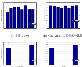 図 9 画像列ごとにそれぞれの識別辞書を作成したときの表情 認識実験における認識率