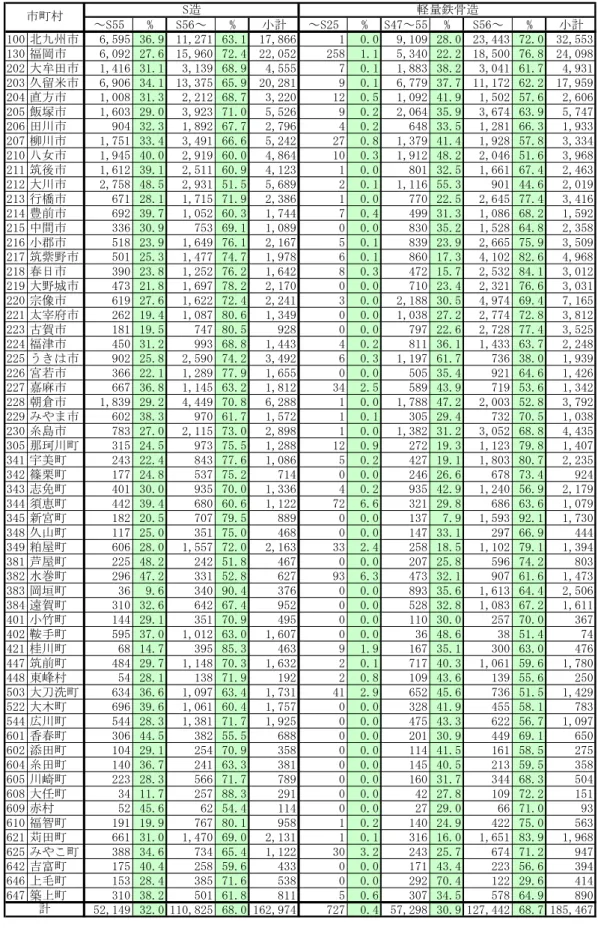 表 1.3-3  建物現況表（Ｓ造、軽量鉄骨造）  ～S55 % S56～ % 小計 ～S25 % S47～55 % S56～ % 小計 100 北九州市 6,595 36.9 11,271 63.1 17,866 1 0.0 9,109 28.0 23,443 72.0 32,553 130 福岡市 6,092 27.6 15,960 72.4 22,052 258 1.1 5,340 22.2 18,500 76.8 24,098 202 大牟田市 1,416 31.1 3,139 68.9 4,555