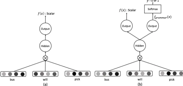 図 3.1: 単語分散表現を学習する提案手法 (a) EWE (b) GWE の構造．両方のモデ ルは window サイズの単語列の単語ベクトルを結合し隠れ層に入力している．その 際， EWE の出力はスカラー値であり， GWE の出力はスカラー値と単語列の中央 単語のラベルである． によって正しい単語列とノイズを含む単語列の差が少なくとも１になるように最適 化される． loss context(S ， S ′ ) = max(0, 1 − f (x) + f (x ′ )) (3.13) x ′ は負例