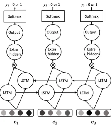 図 4.1: Bidirectional LSTM ネットワーク．単語ベクトル e i が隠れ層に入力され それぞれの単語のラベルを予測する．