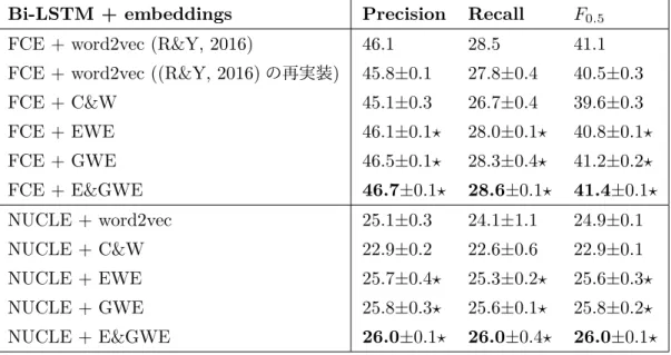 表 5.1: Bi-LSTM を使った誤り検出の結果．アスタリスクは Precision ， Recall と