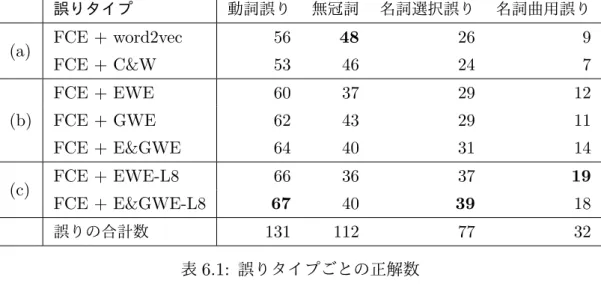 表 6.2: FCE+word2vec と FCE+E&amp;GWE-L8 を用いた誤り検出の例．正解をイ タリック体とし検出結果を太字で表す． 適切に学習できていないことを示している． 図 6.1 は，学習データ内で高頻度な誤りの単語分散表現（ FCE+word2vec と FCE+E&amp;GWE-L8 ）を t-SNE を用いて可視化した図である．我々は典型的な前 置詞と動詞をいくつかプロットした．学習者が誤りにくい単語は  FCE+E&amp;GWE-L8 と FCE+word2vec で似たよ