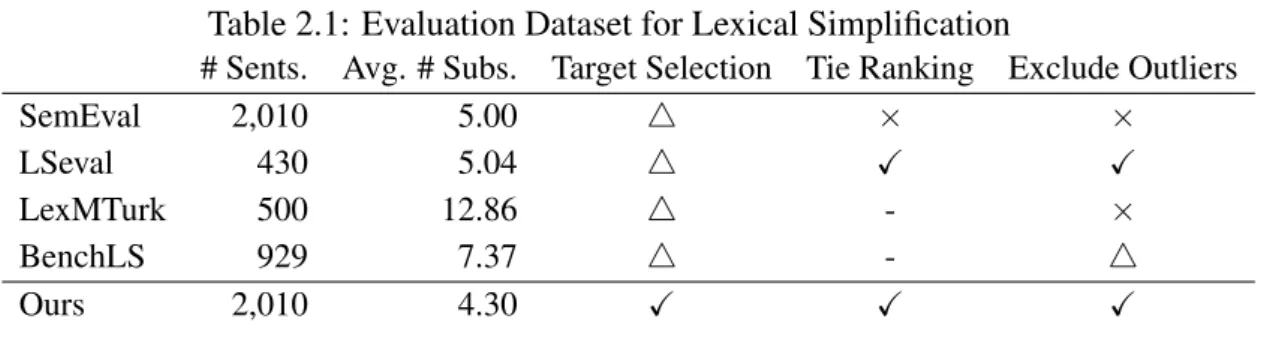 Table 2.1: Evaluation Dataset for Lexical Simplification