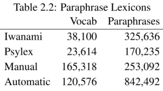Table 2.2: Paraphrase Lexicons Vocab Paraphrases Iwanami 38,100 325,636 Psylex 23,614 170,235 Manual 165,318 253,092 Automatic 120,576 842,492 2.6.1 Settings