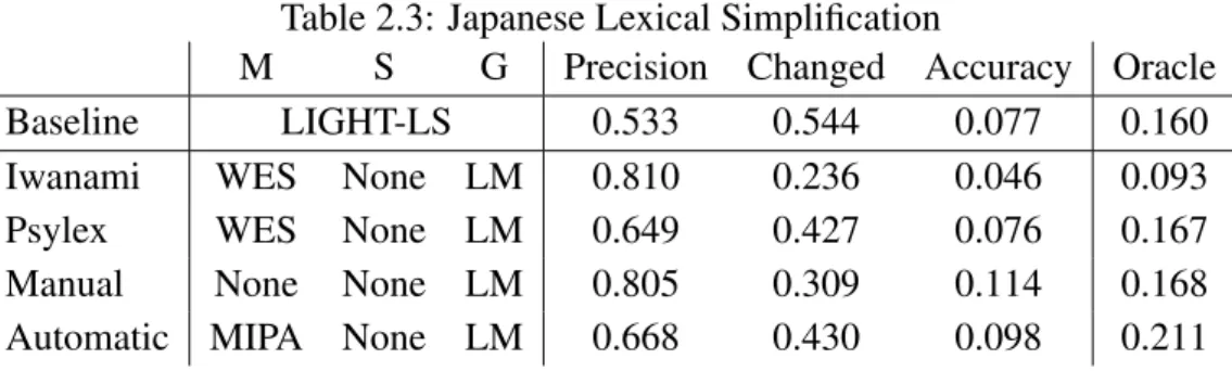 Table 2.3: Japanese Lexical Simplification