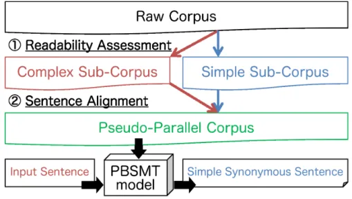 Figure 3.1: Text simplification using PBSMT from only a raw corpus by readability assessment and sentence alignment.