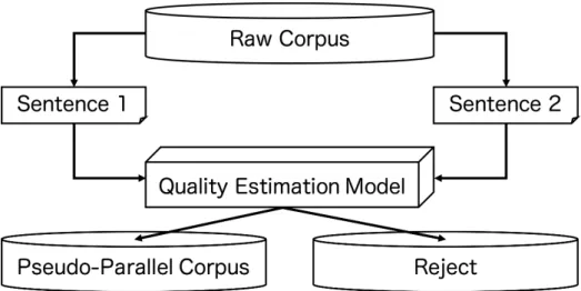 Figure 3.2: Pseudo-parallel corpus from a raw corpus.