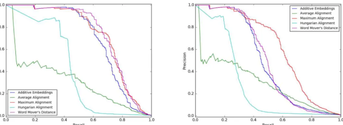 Figure 3.3: PR curves in binary classifica- classifica-tion of G vs. O.