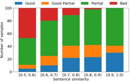 Figure 3.6: Quality of the pseudo-parallel corpus. that only a small amount of appropriate phrase pairs are acquired.