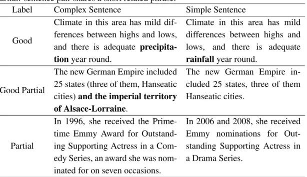 Table 3.2: Examples of each label from our pseudo-parallel corpus. Good: synony- synony-mous sentence pair, Good Partial: a sentence completely covers the other sentence, Partial: sentence pair shares a short related phrase.