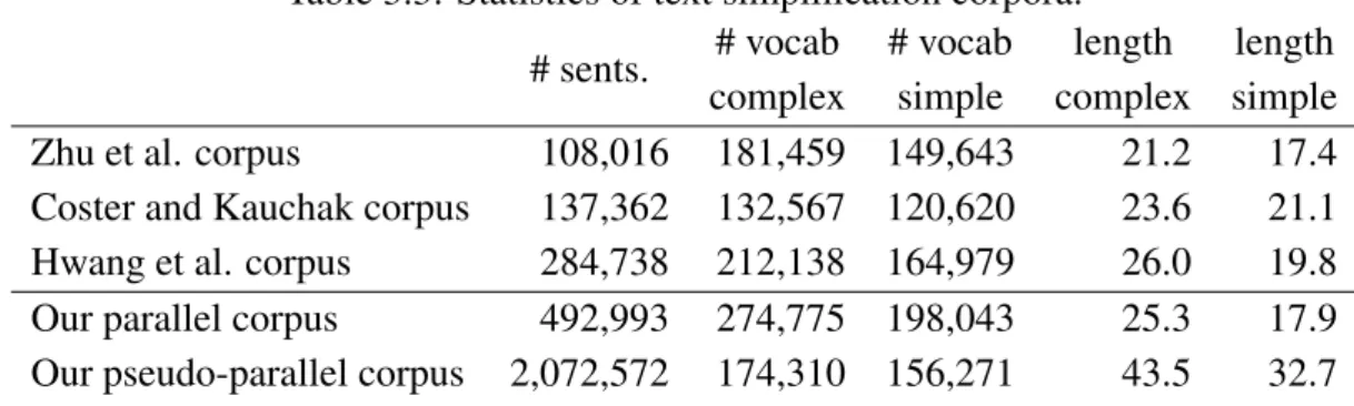 Table 3.3: Statistics of text simplification corpora.